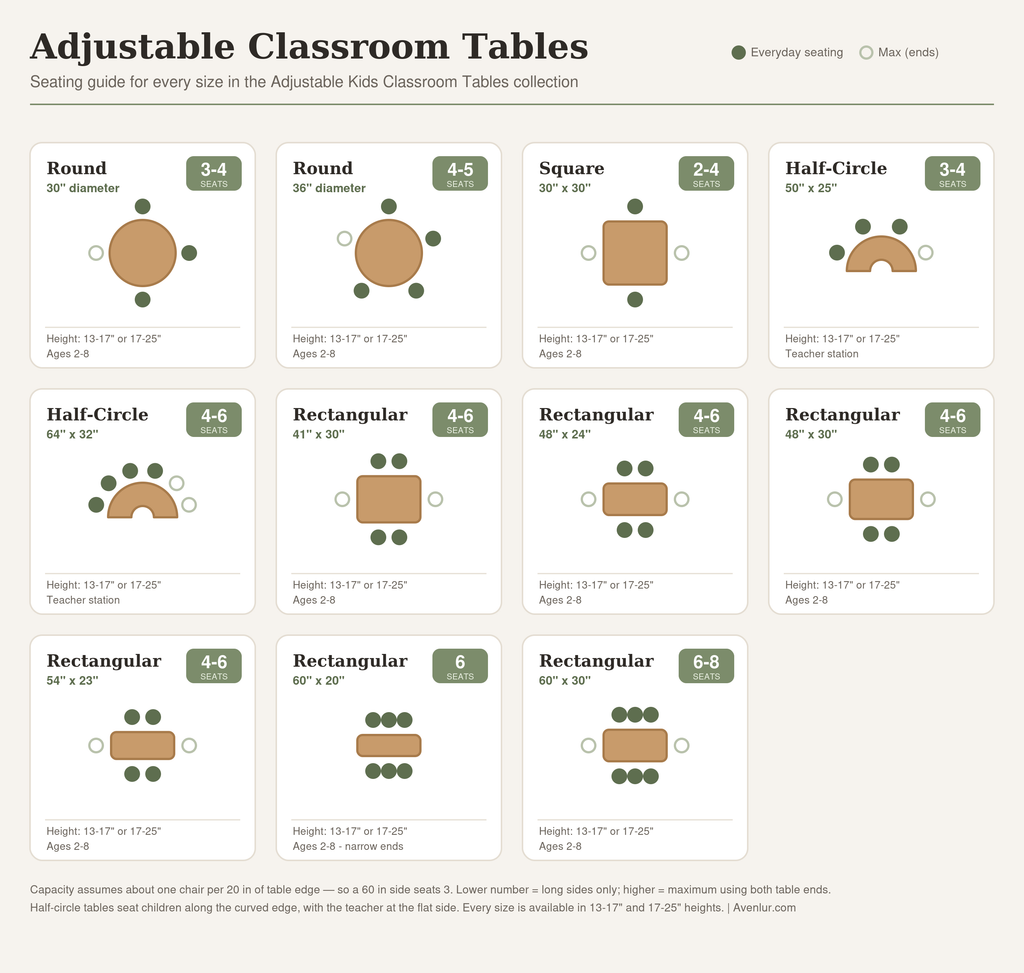 Early Spaces Adjustable Kids Classroom Tables seating guide — seats per table size and shape