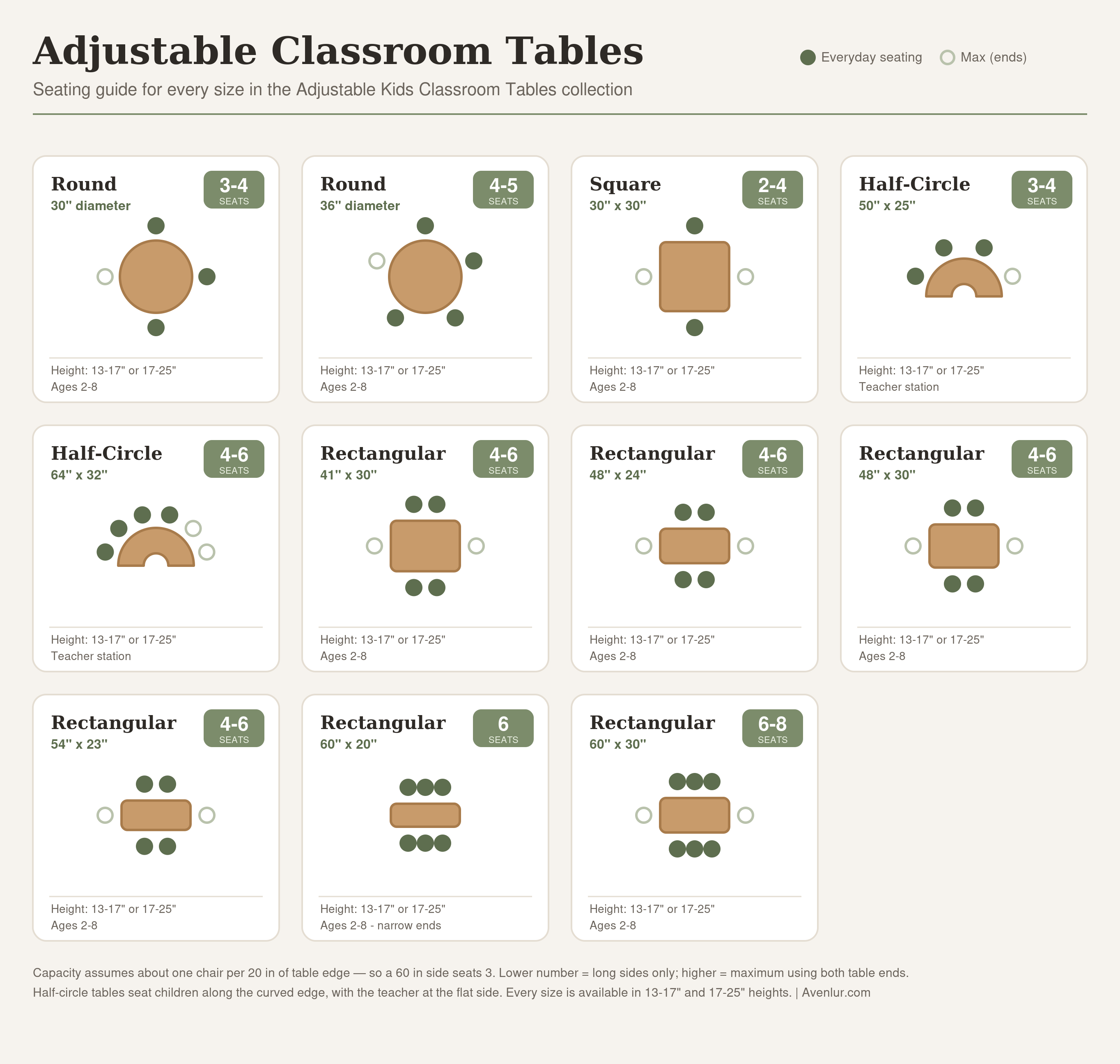 Early Spaces Adjustable Kids Classroom Tables seating guide — seats per table size and shape